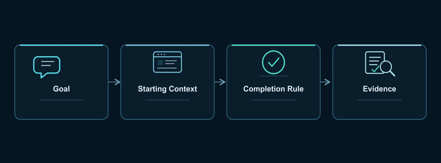 A mobile AI task case connects a user goal with its starting context, a completion rule, and supporting evidence.