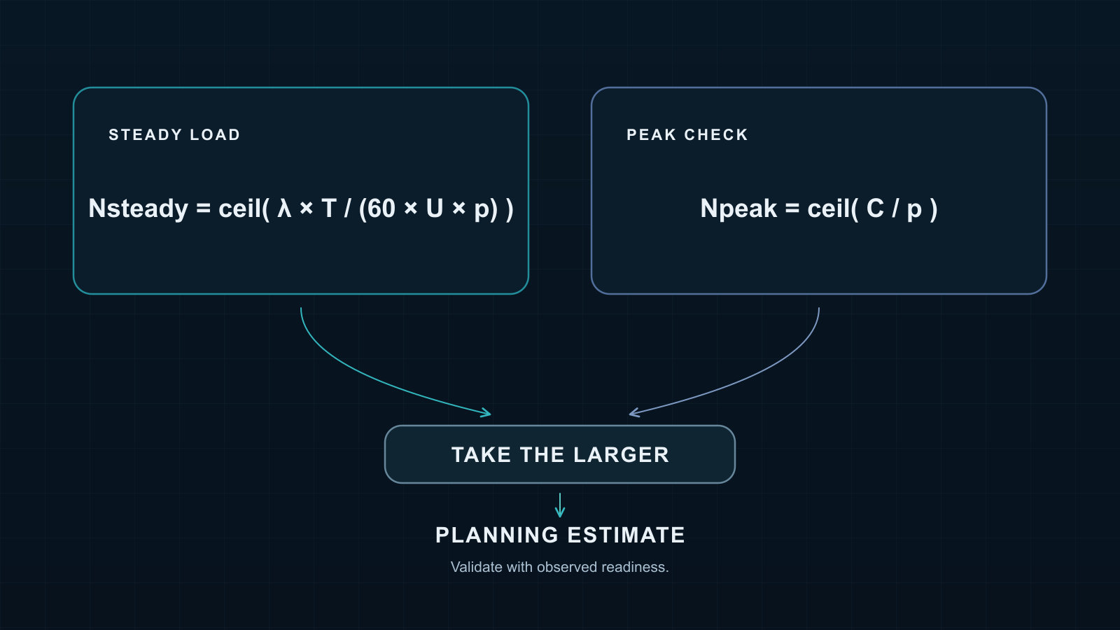 A concise diagram compares a steady-load device-pool estimate with a separate peak-concurrency check, then uses the larger estimate as a planning starting point.