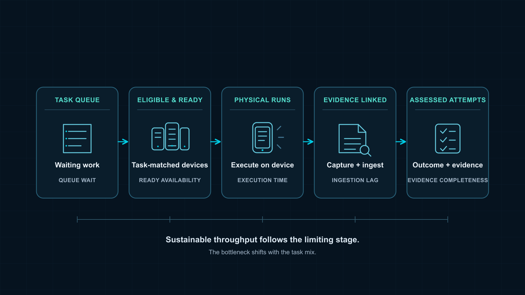 A five-stage mobile AI data collection pipeline: task queue, eligible and ready devices, physical runs, linked evidence, and assessed attempts. Each stage has a corresponding measure, from queue wait to evidence completeness.