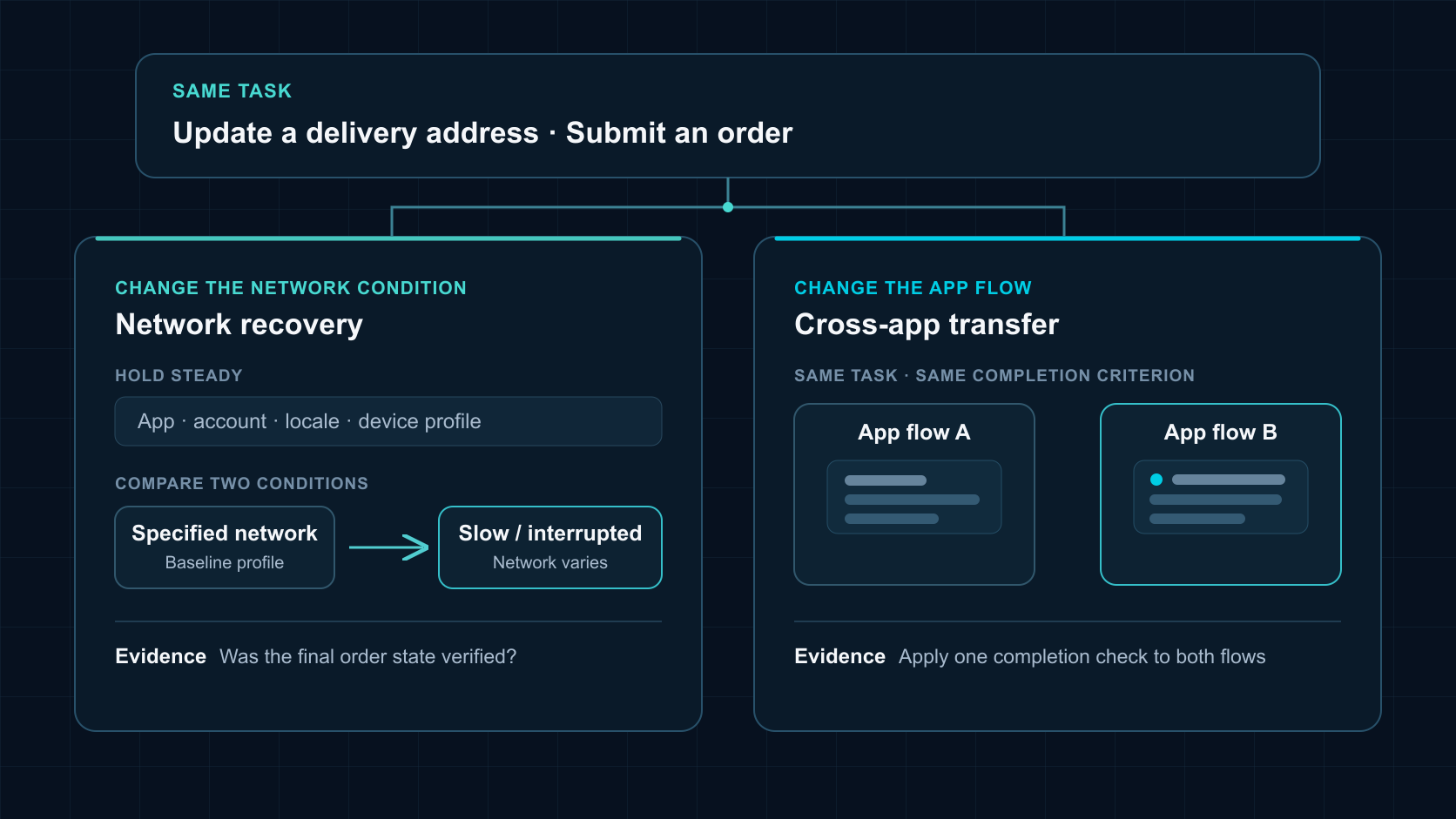 The same delivery task evaluated by varying the network condition or the app flow, with the completion evidence made explicit.