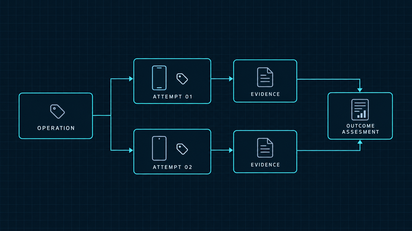 One operation branches into separately identified device attempts, each linked to evidence for outcome assessment.